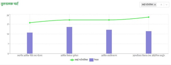 स्थानीय आर्थिक विकासमा बबइ गाउँपालिका उत्कृष्ट, यी हुन् अब्बल १० स्थानीय तह 