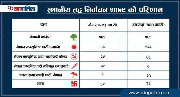 स्थानीय तहका ५ वर्षे सपनाको आज मैझारो, हिसाव कितावको जिम्मा अब जनताको