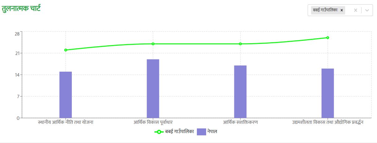 स्थानीय आर्थिक विकासमा बबइ गाउँपालिका उत्कृष्ट, यी हुन् अब्बल १० स्थानीय तह 