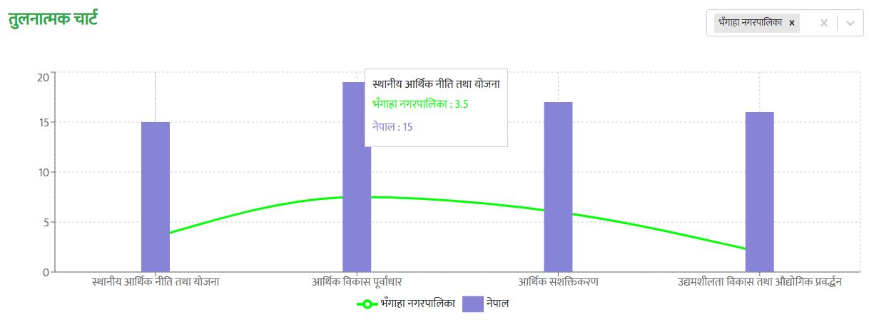 स्थानीय आर्थिक विकासमा काठमाडौँका स्थानीय तह नैै  कमजोर, १० पालिकाको प्रगति आधाभन्दा कम 