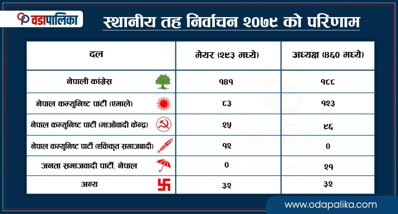 स्थानीय तहका ५ वर्षे सपनाको आज मैझारो, हिसाव कितावको जिम्मा अब जनताको